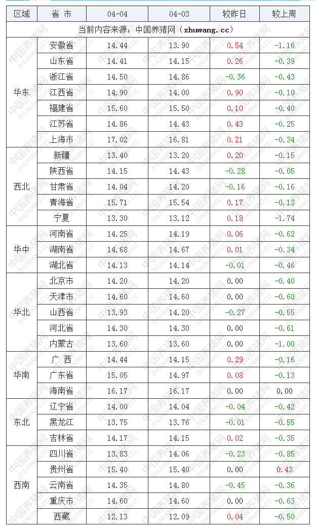 2023年4月4日全國(guó)內(nèi)三元生豬價(jià)格行情漲跌表