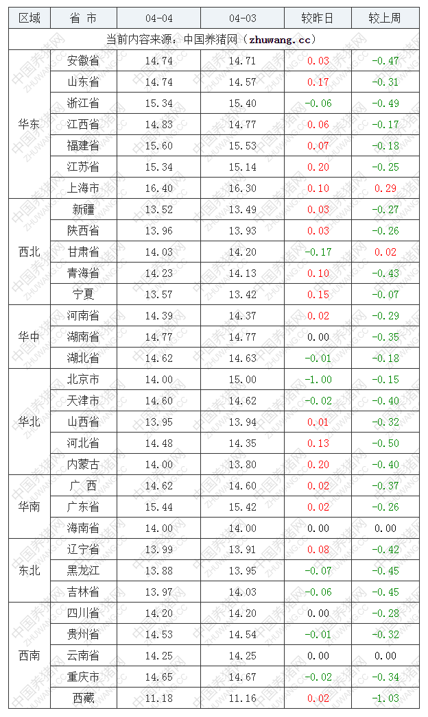 2023年4月4日全國外三元生豬價(jià)格行情漲跌表