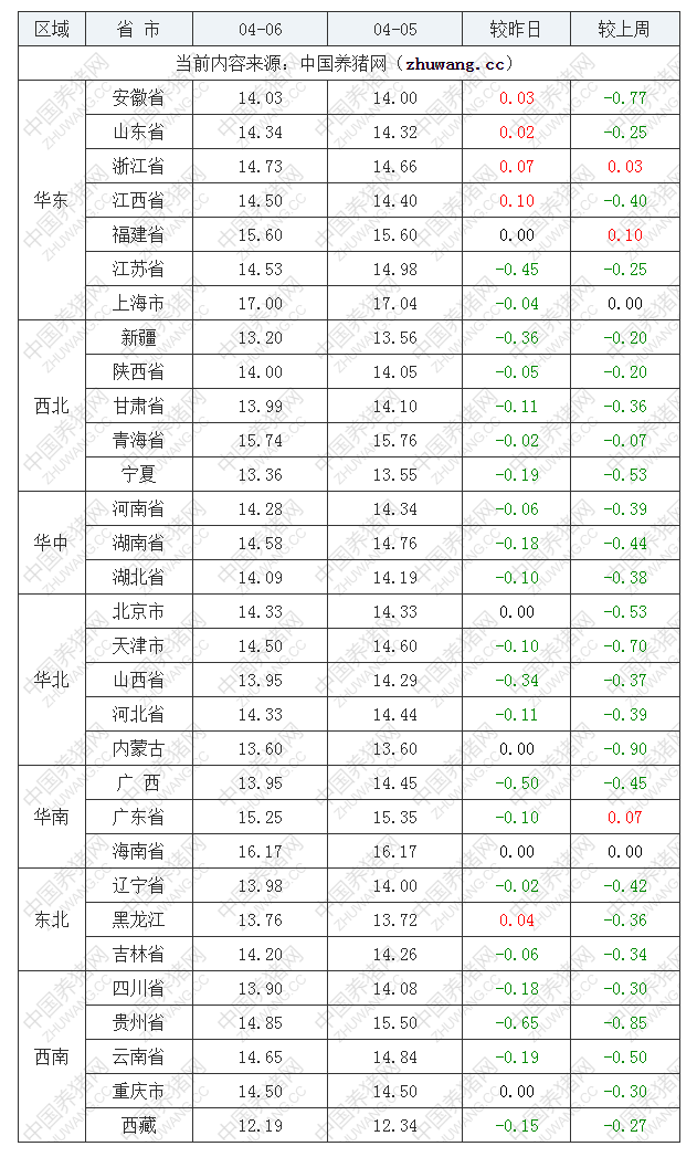 2023年4月6日全國內(nèi)三元生豬價格行情漲跌表