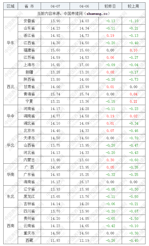 2023年4月7日全國(guó)內(nèi)三元生豬價(jià)格行情漲跌表