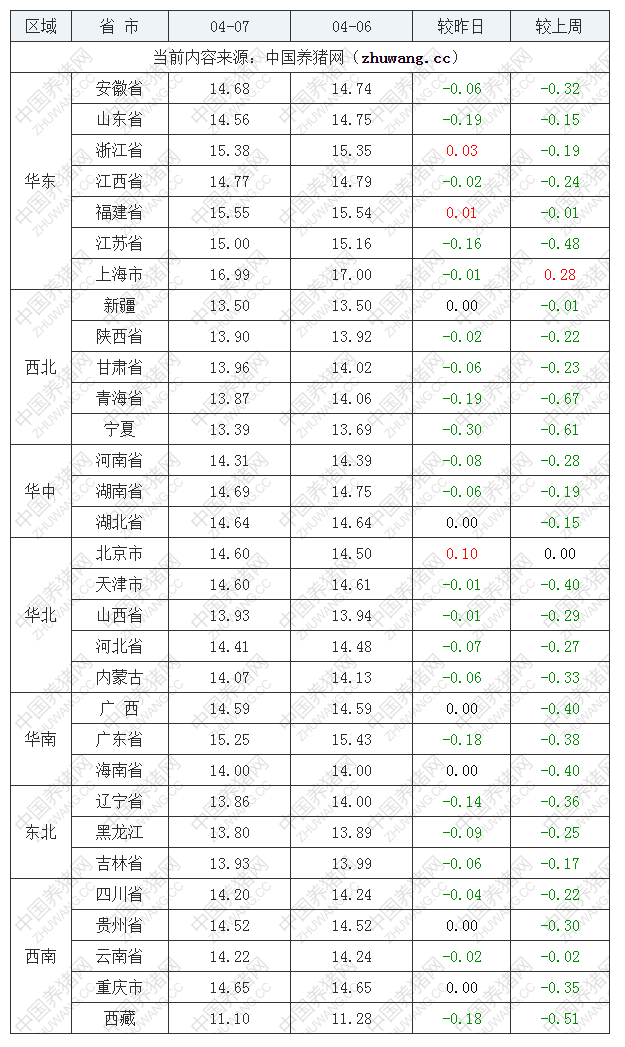 2023年4月7日全國外三元生豬價(jià)格行情漲跌表