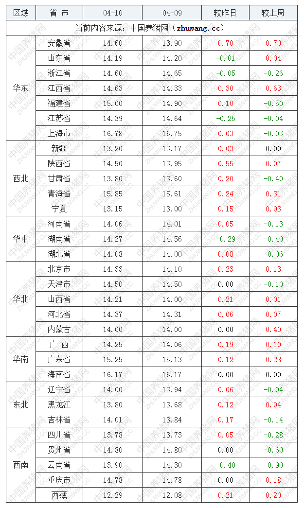 2023年4月10日全國(guó)內(nèi)三元生豬價(jià)格行情漲跌表