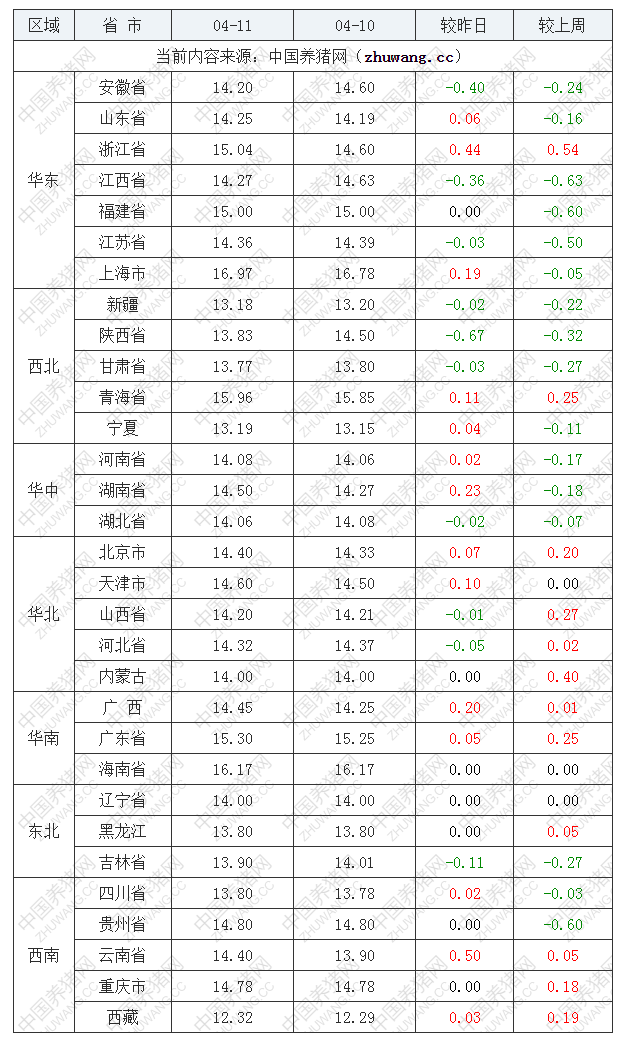 2023年4月11日全國(guó)內(nèi)三元生豬價(jià)格行情漲跌表