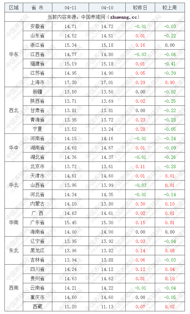 2023年4月11日全國外三元生豬價(jià)格行情漲跌表