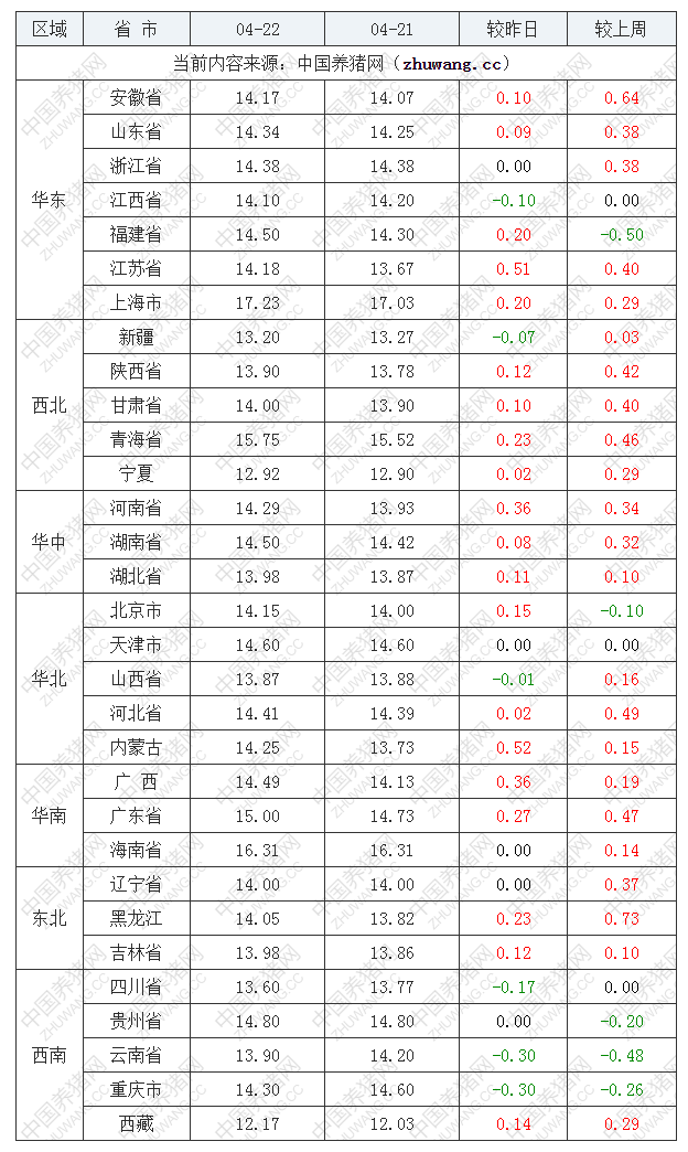 2023年4月22日全國內(nèi)三元生豬價(jià)格行情漲跌表