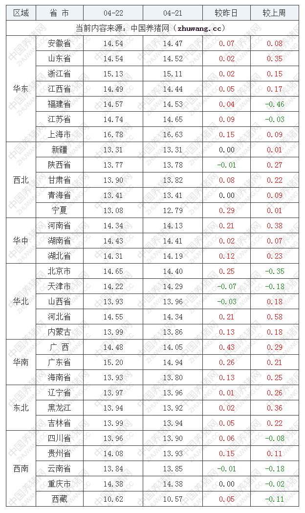 2023年4月22日全國(guó)外三元生豬價(jià)格行情漲跌表