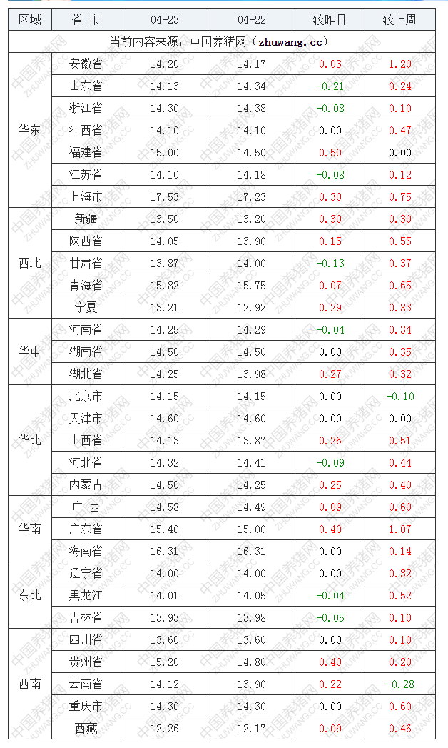 2023年4月23日全國內(nèi)三元生豬價(jià)格行情漲跌表