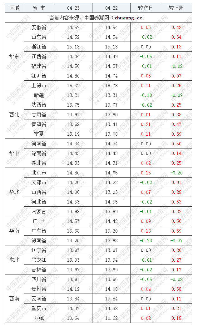 2023年4月23日全國外三元生豬價格行情漲跌表