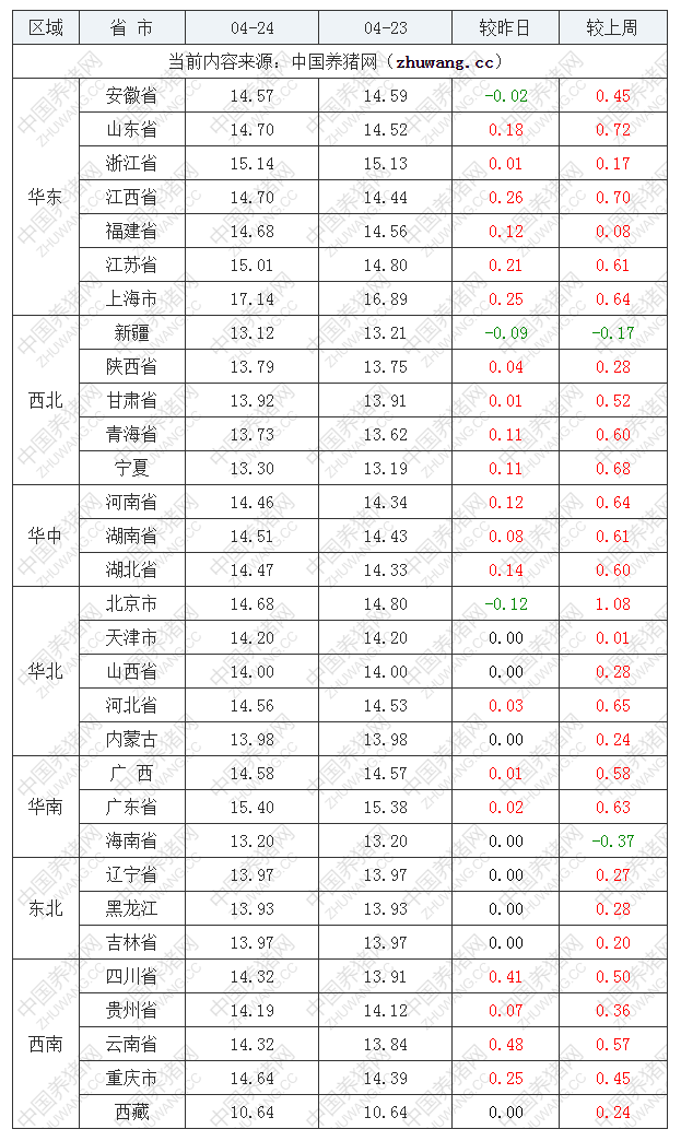 2023年4月24日全國(guó)外三元生豬價(jià)格行情漲跌表