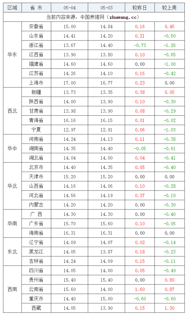 2023年5月4日全國內(nèi)三元生豬價格行情漲跌表