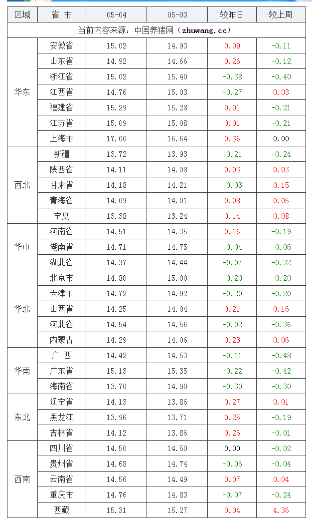 2023年5月4日全國外三元生豬價(jià)格行情漲跌表