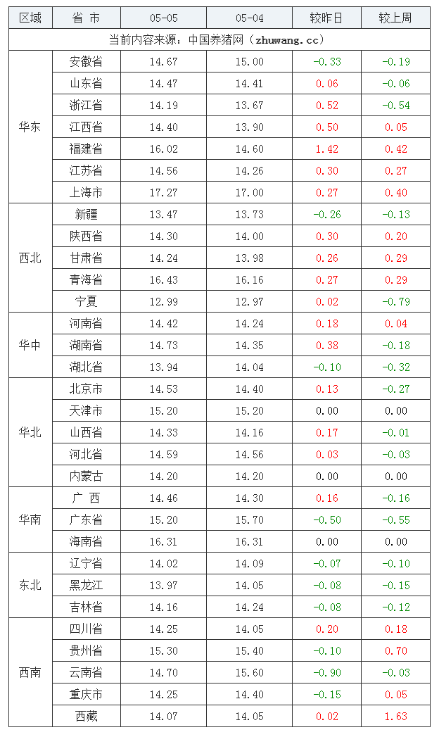 2023年5月5日全國內三元生豬價格行情漲跌表