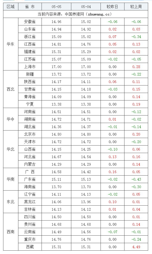 2023年5月5日全國(guó)外三元生豬價(jià)格行情漲跌表