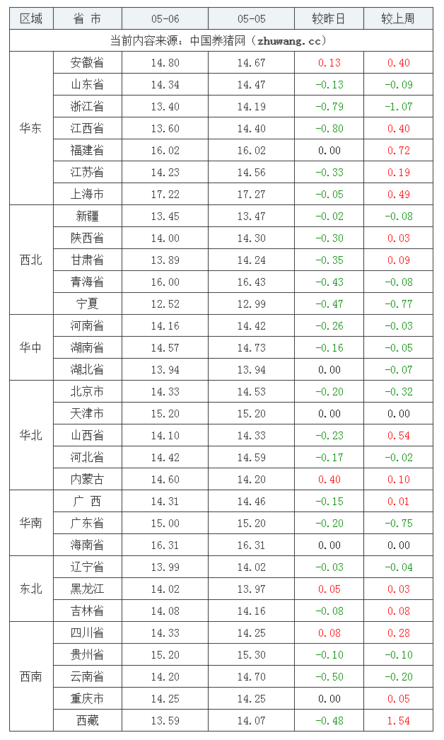 2023年5月6日全國內(nèi)三元生豬價格行情漲跌表