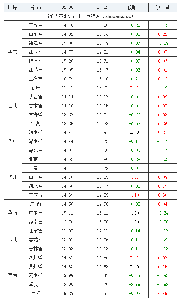 2023年5月6日全國外三元生豬價格行情漲跌表