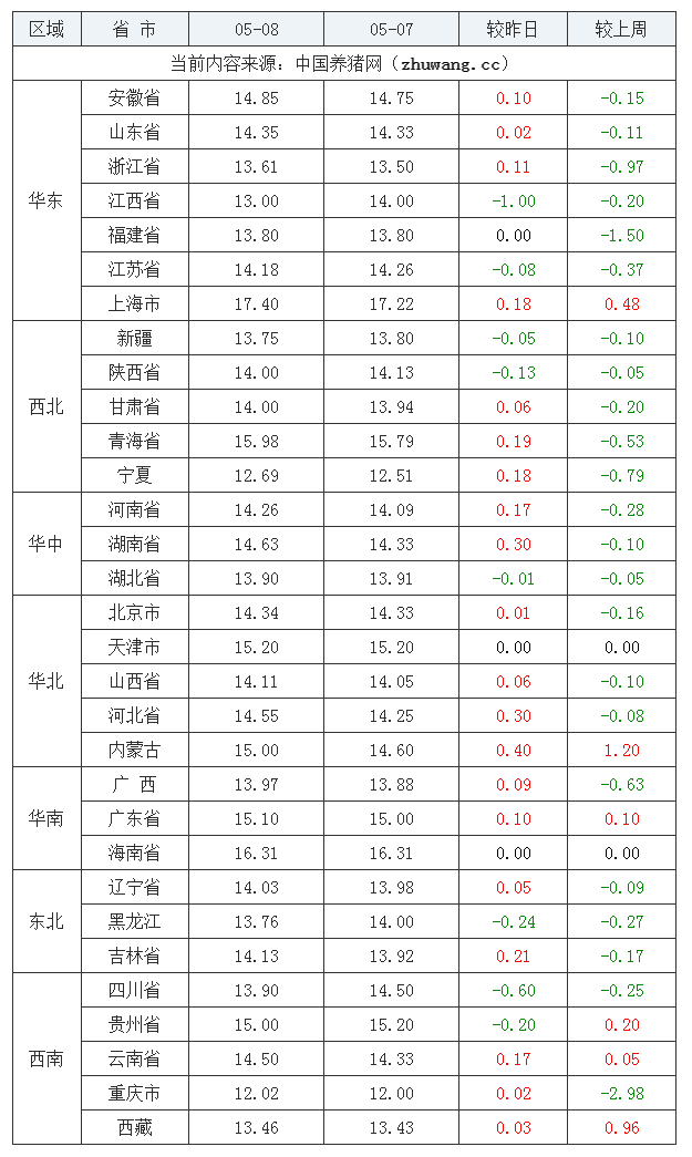 2023年5月8日全國內(nèi)三元生豬價(jià)格行情漲跌表