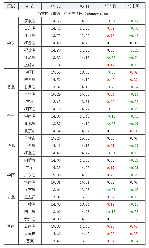 2023年5月12日全國內(nèi)三元生豬價(jià)格行情漲跌表