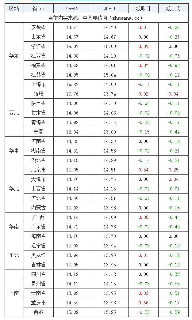 2023年5月12日全國(guó)外三元生豬價(jià)格行情漲跌表