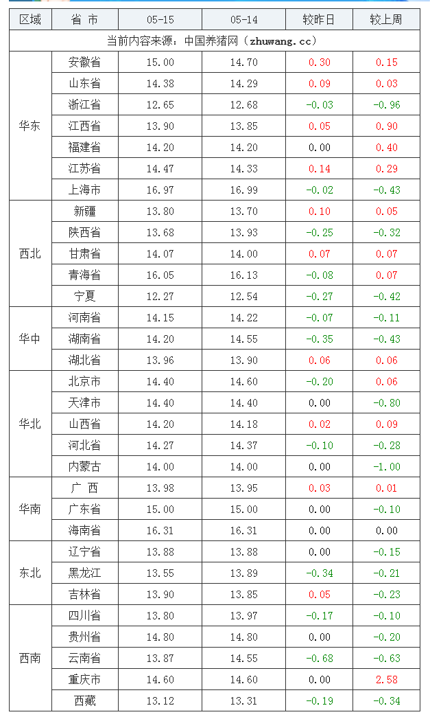 2023年5月15日全國內(nèi)三元生豬價格行情漲跌表