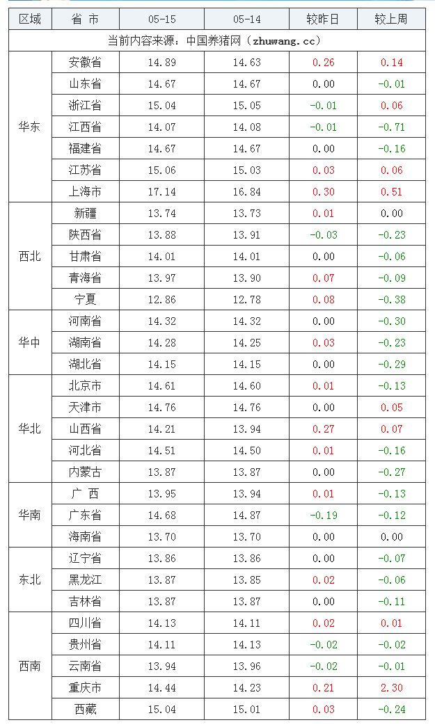 2023年5月15日全國(guó)外三元生豬價(jià)格行情漲跌表