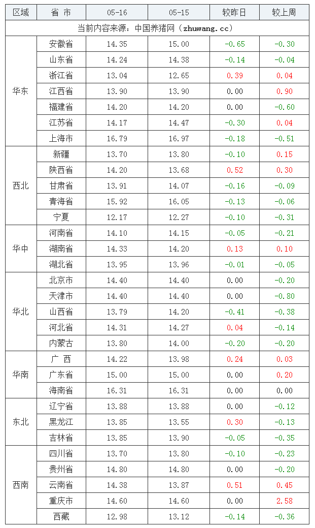 2023年5月16日全國內(nèi)三元生豬價格行情漲跌表