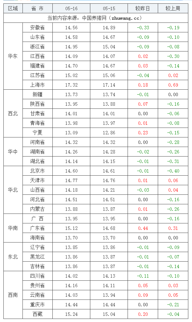 2023年5月16日全國外三元生豬價(jià)格行情漲跌表