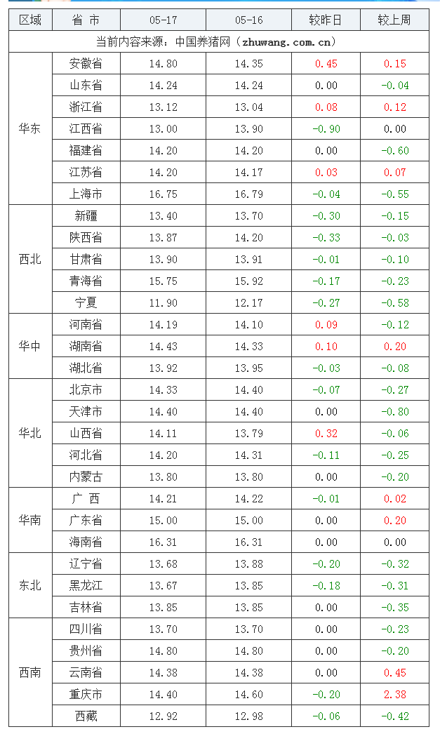 2023年5月17日全國(guó)內(nèi)三元生豬價(jià)格行情漲跌表