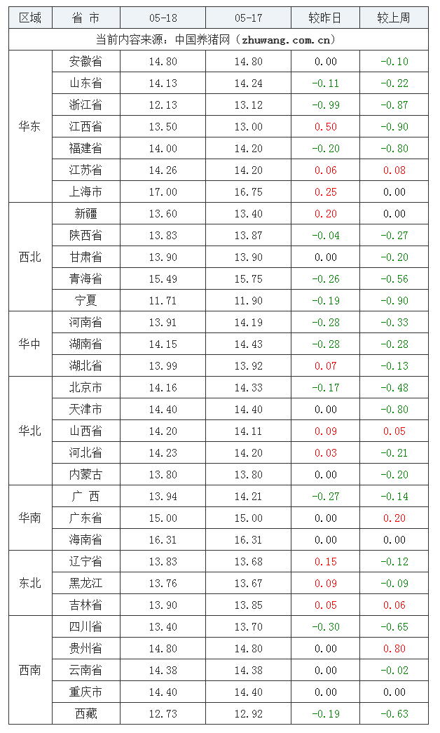 2023年5月18日全國內(nèi)三元生豬價(jià)格行情漲跌表