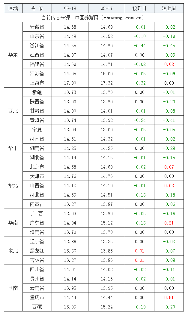 2023年5月18日全國(guó)外三元生豬價(jià)格行情漲跌表