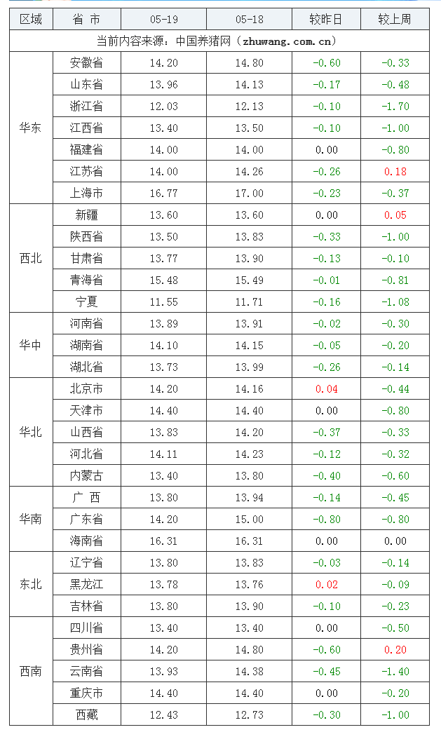 2023年5月19日全國內(nèi)三元生豬價格行情漲跌表