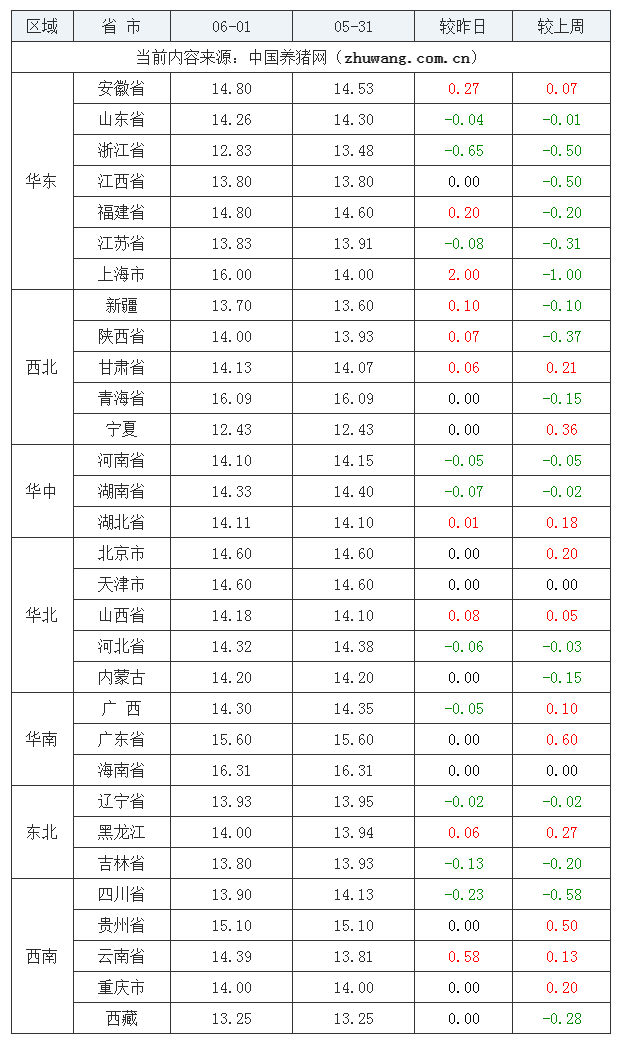 2023年6月1日全國內(nèi)三元生豬價格行情漲跌表