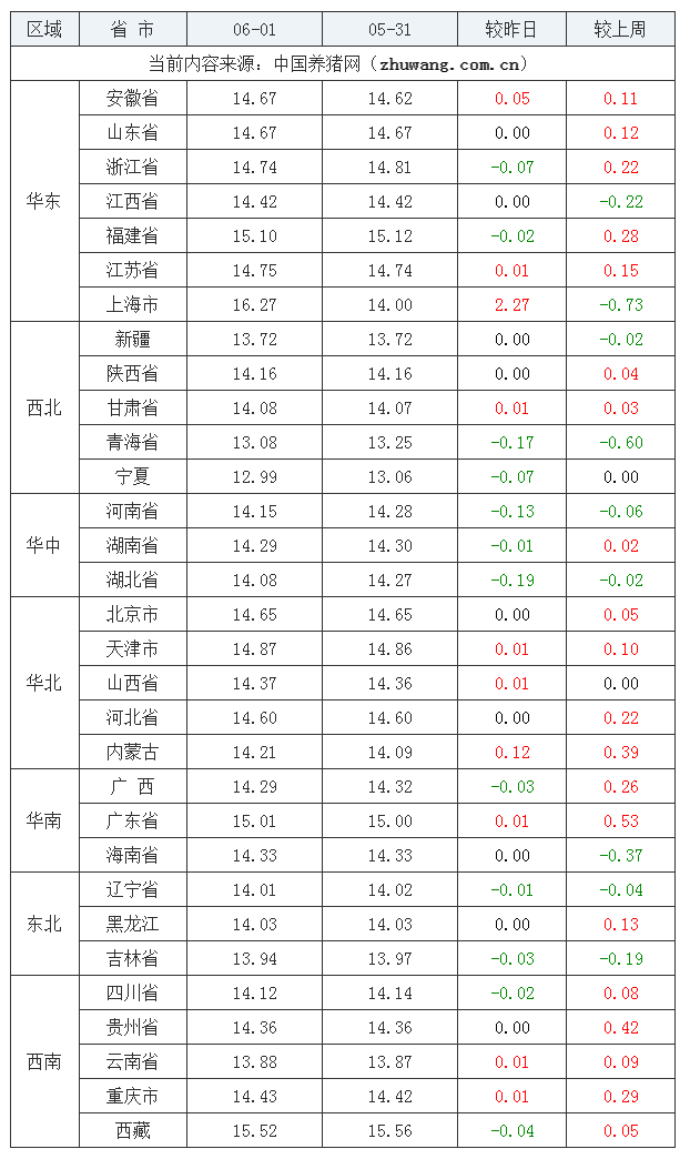 2023年6月1日全國外三元生豬價(jià)格行情漲跌表