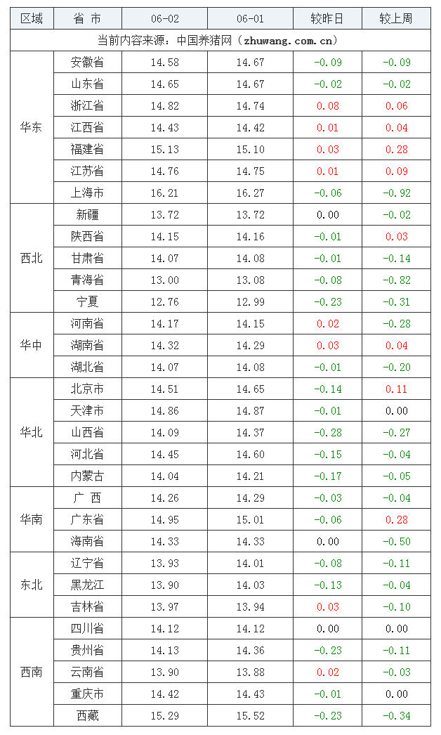 2023年6月2日全國外三元生豬價格行情漲跌表