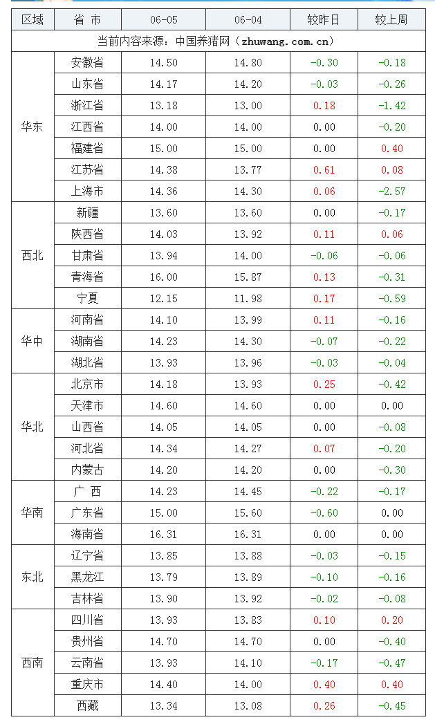 2023年6月5日全國內(nèi)三元生豬價格行情漲跌表