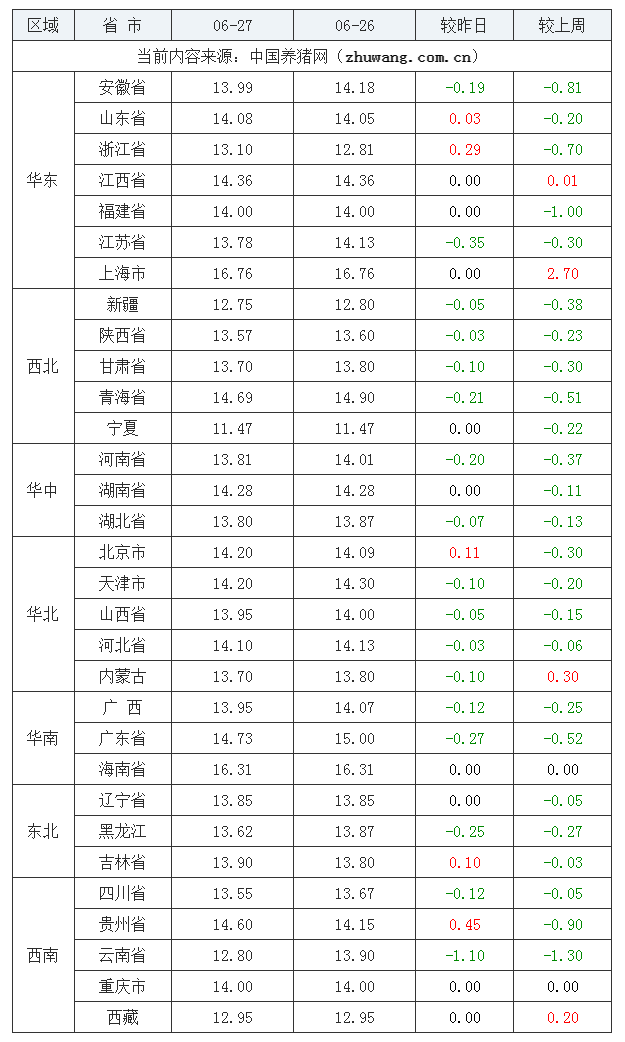 2023年6月27日全國(guó)內(nèi)三元生豬價(jià)格行情漲跌表