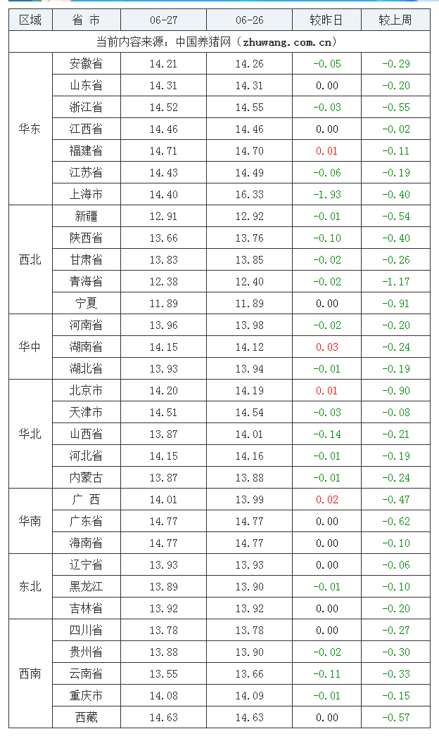 2023年6月27日全國(guó)外三元生豬價(jià)格行情漲跌表