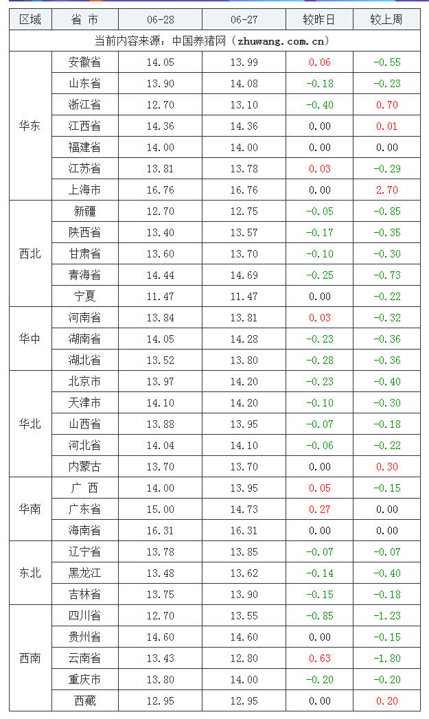 2023年6月28日全國(guó)內(nèi)三元生豬價(jià)格行情漲跌表