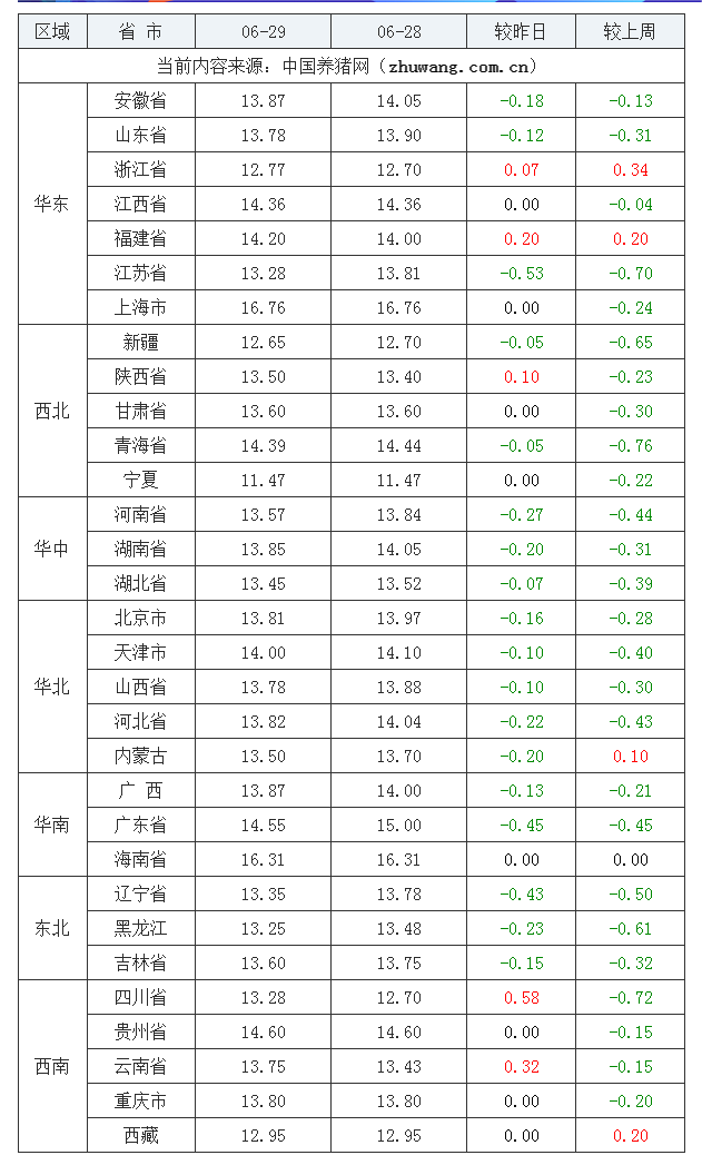 2023年6月29日全國內(nèi)三元生豬價格行情漲跌表