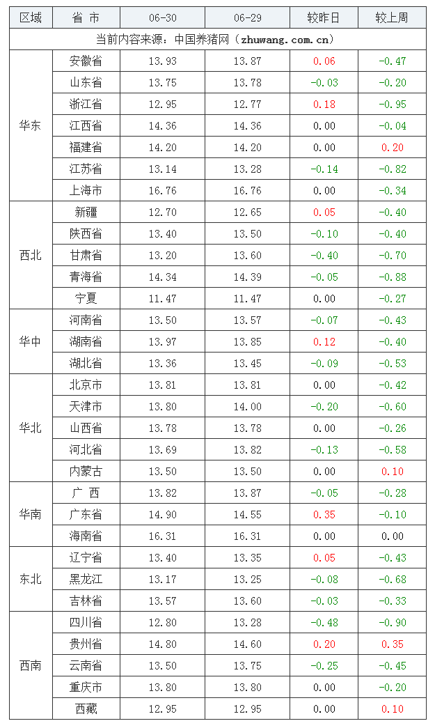 2023年6月30日全國(guó)內(nèi)三元生豬價(jià)格行情漲跌表