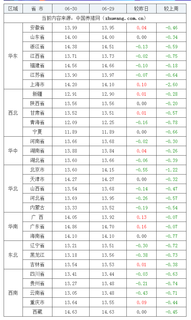 2023年6月30日全國外三元生豬價(jià)格行情漲跌表