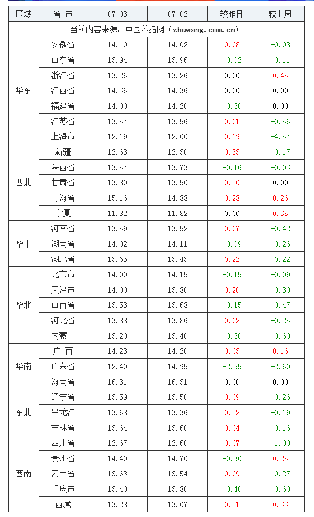 2023年7月3日全國內(nèi)三元生豬價格行情漲跌表