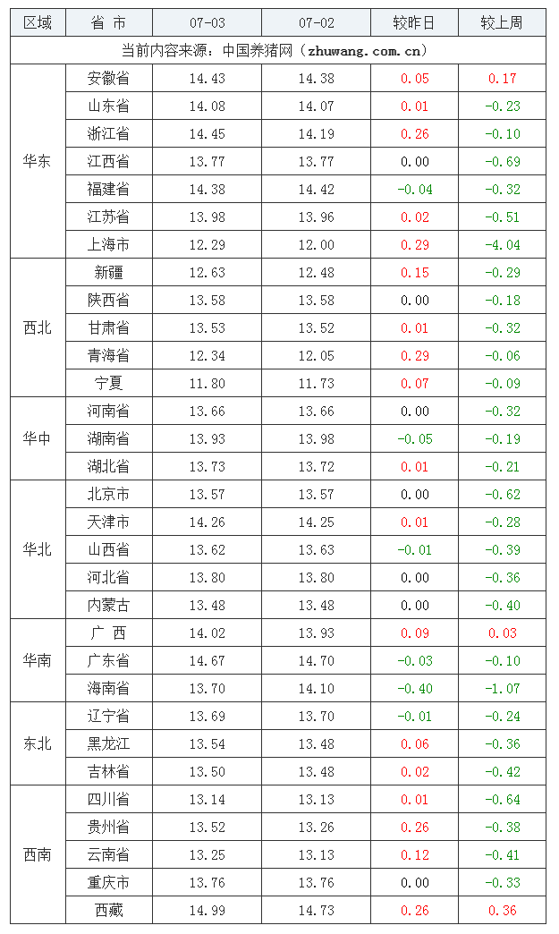 2023年7月3日全國(guó)外三元生豬價(jià)格行情漲跌表