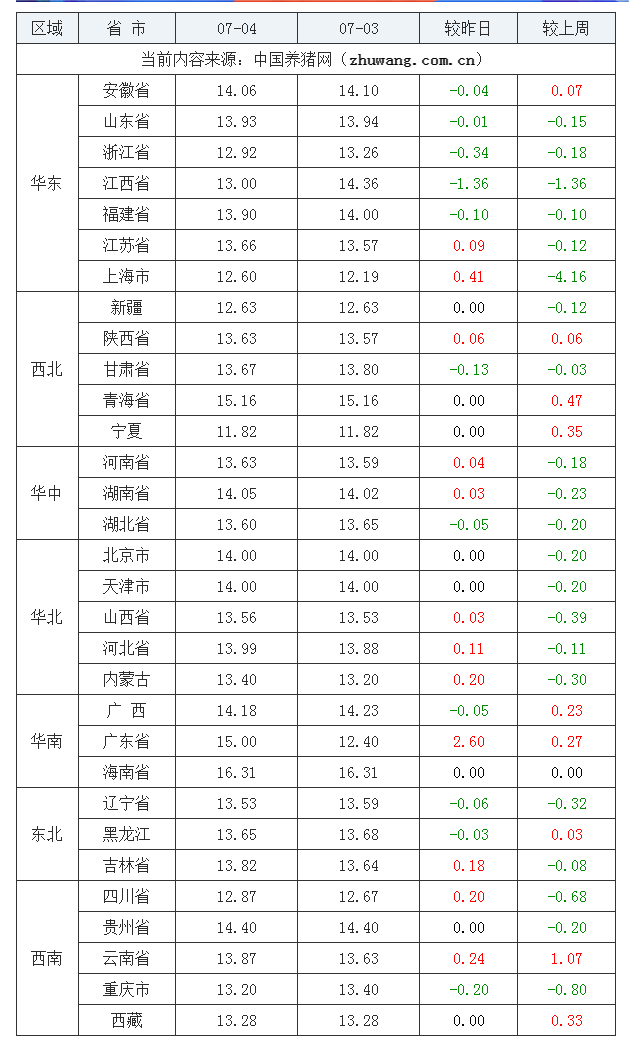 2023年7月4日全國內(nèi)三元生豬價格行情漲跌表