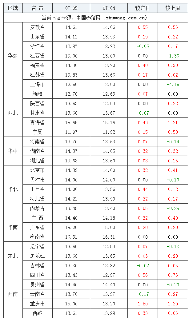 2023年7月5日全國內(nèi)三元生豬價(jià)格行情漲跌表