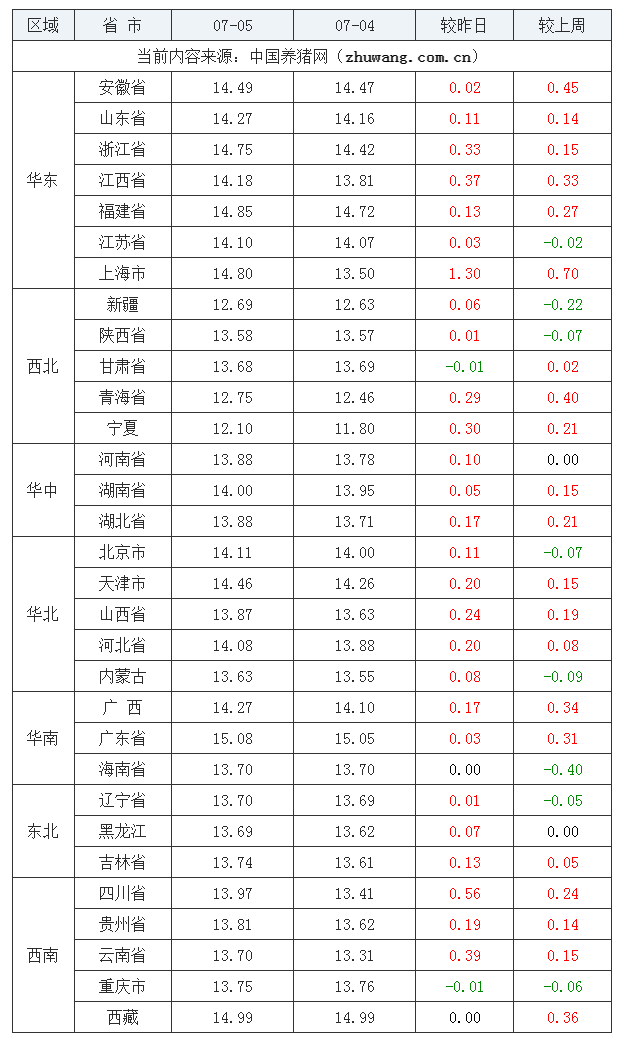 2023年7月5日全國外三元生豬價(jià)格行情漲跌表