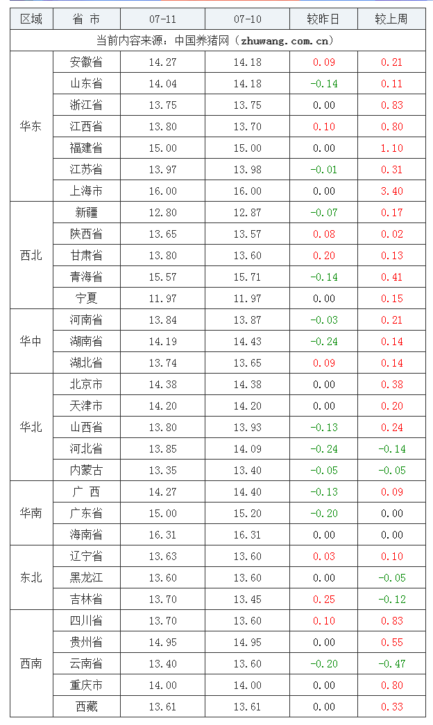 2023年7月11日全國內(nèi)三元生豬價(jià)格行情漲跌表