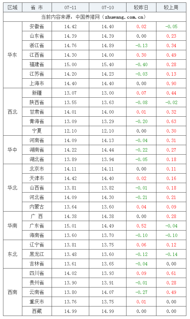 2023年7月11日全國(guó)外三元生豬價(jià)格行情漲跌表