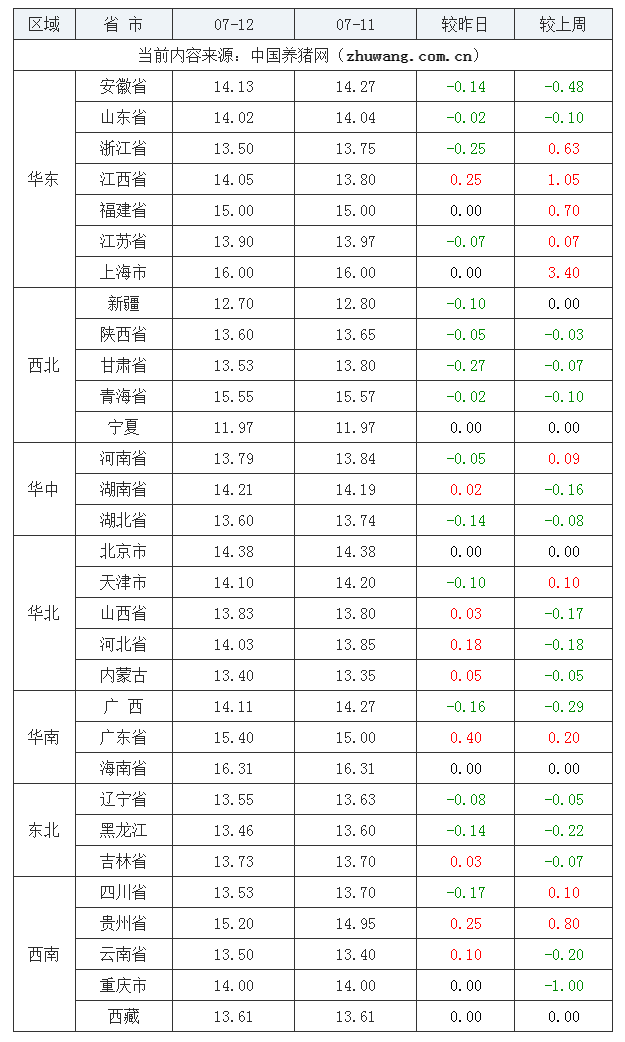 2023年7月12日全國內(nèi)三元生豬價格行情漲跌表