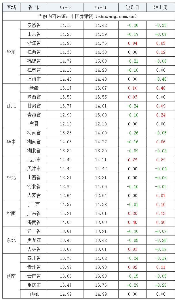 2023年7月12日全國外三元生豬價格行情漲跌表