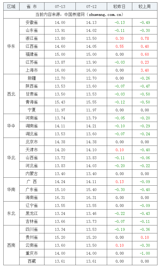 2023年7月13日全國(guó)內(nèi)三元生豬價(jià)格行情漲跌表